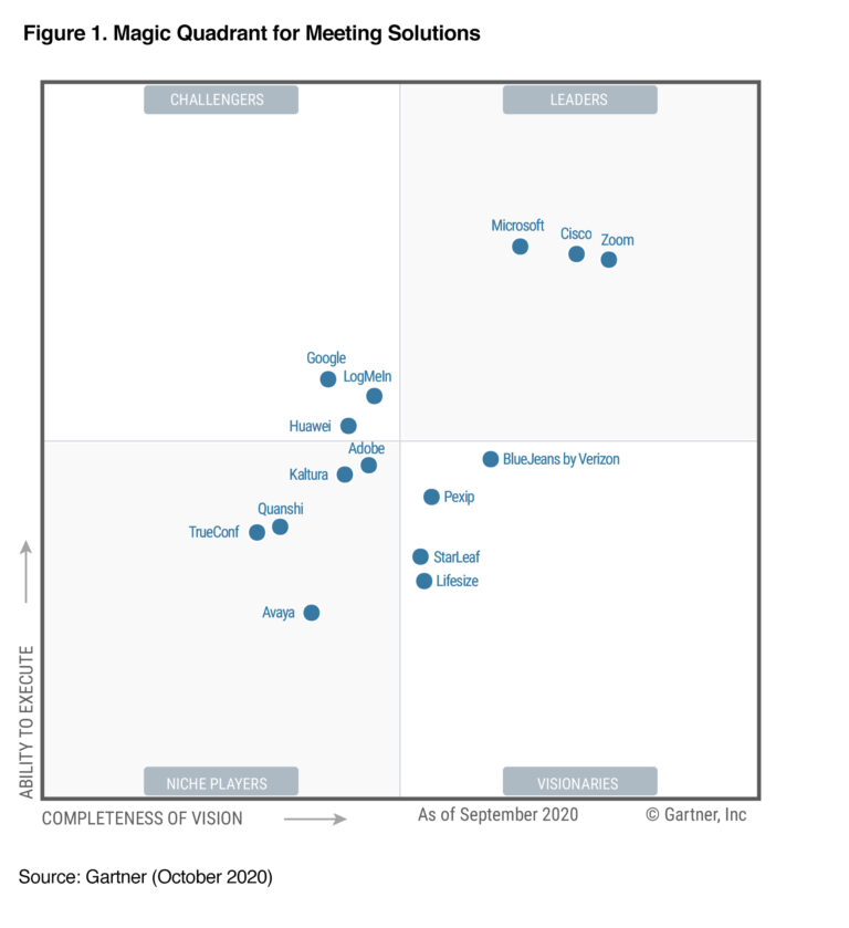 Lifesize Recognized As A Visionary In 2020 Gartner Magic Quadrant For 