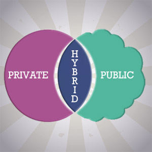 Hybrid Cloud venn diagram with Private and public circles