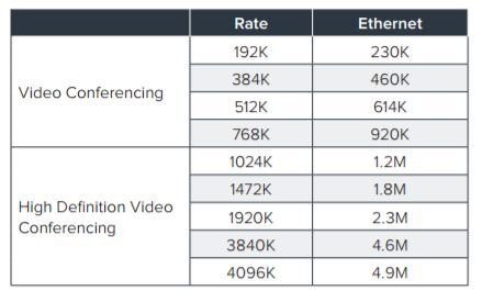 Video Conferencing Bandwidth rates