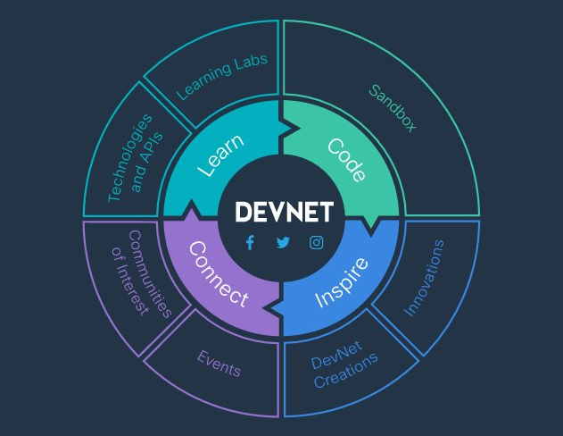What is Cisco Devnet? Infographic