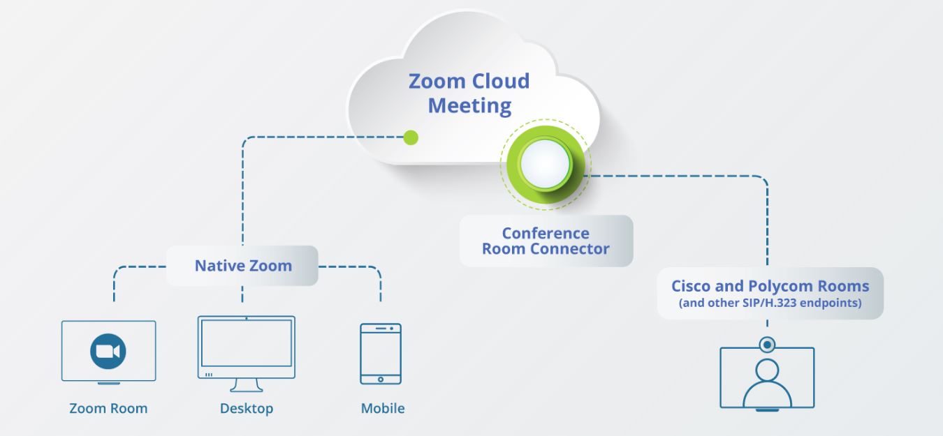 Zoom Room Conference Room Connector diagram showing native zoom, Cisco and Polycom